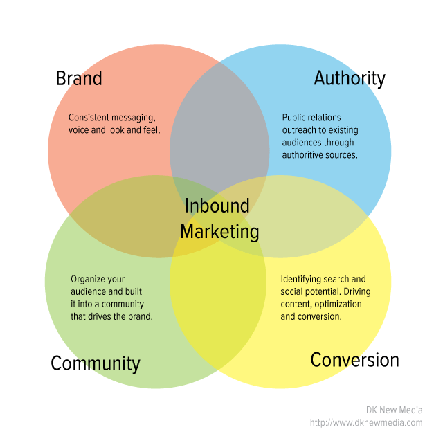 inbound-marketing-elements